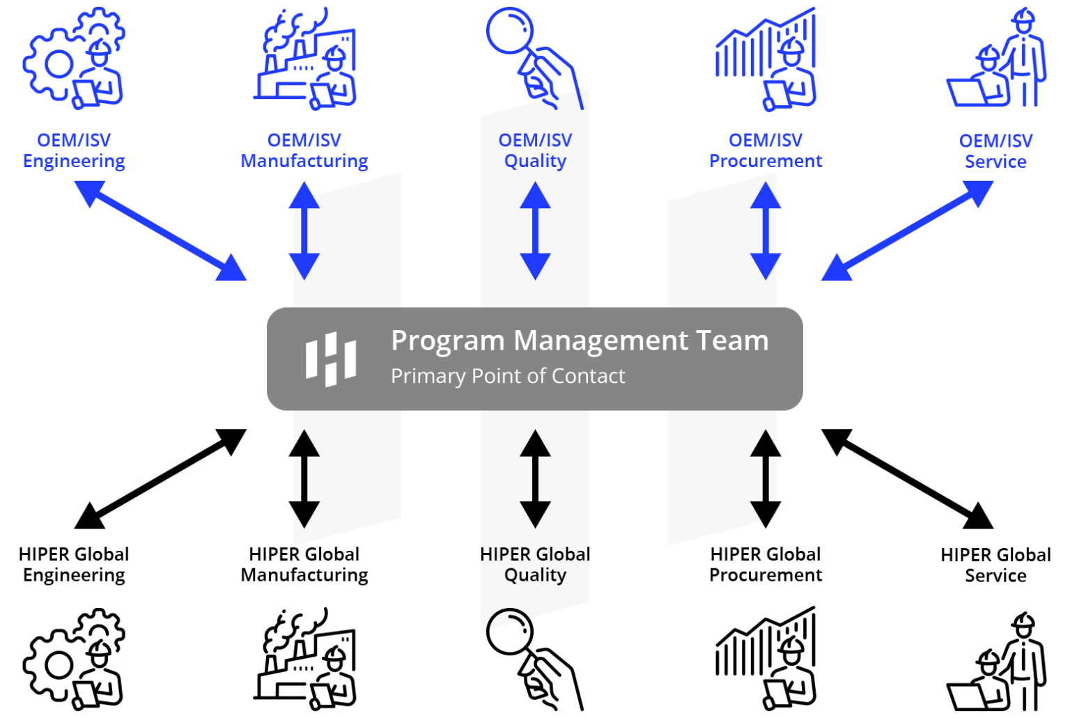 program-management-and-product-lifecycle-support