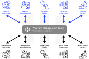 A diagram from HIPER Global representing how their program management services can work
